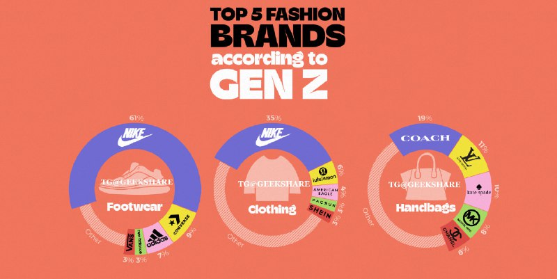 #数据 #阅读🇺🇸2023 年美国 Z 世代最喜欢的品牌该调查取样自不同地域的 9193 名美国高中生，对这些 Z 世代青少年最喜欢的服装、鞋子和手提包品牌进行了排名👚在服装品牌中，Nike 以 35% 的受欢迎度排名第一，其次是 Lululemon（6%）和 American Eagle（4%）👟在鞋类品牌中，Nike 以 61% 的受欢迎度遥遥领先，其次是 Converse（9%）和 Adidas（7%）👛在手提包品牌中，Coach 以 19% 的受欢迎度排名第一，其次是 Louis Vuitton（11%）和 Kate Spade（10%）📉数据体现青少年的总体消费有所下降，这是自新冠疫情流行以前首次出现的现象，这主要归因于通货膨胀和环境问题